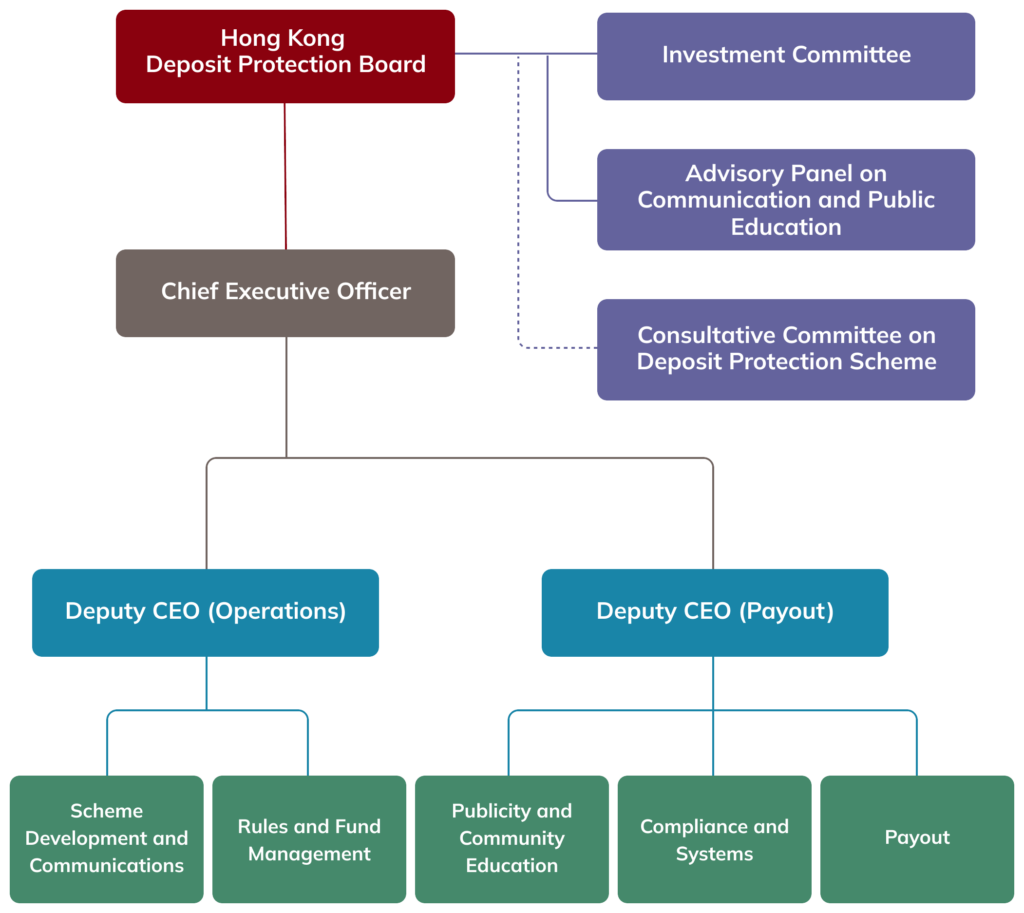 Organisational structure of Hong Kong Deposit Protection Board
