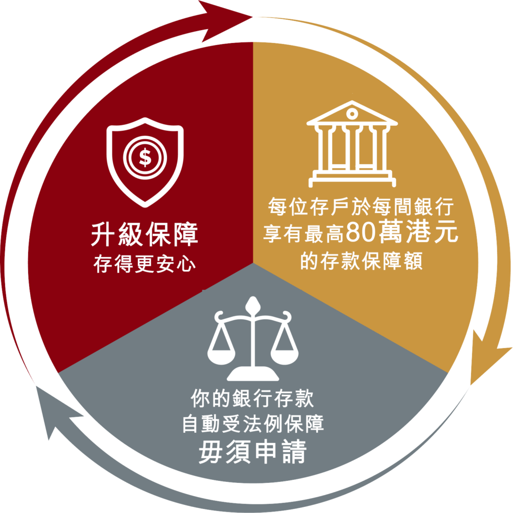 存保計劃的主要特點包括升級保障存得更安心、每位存户於每間銀行享有最高80萬港元的存款保障額、你的銀行存款自動受法例保障而毋須申請